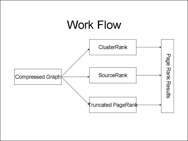 Accelerating Ranking System