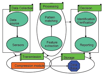 General biometrics system