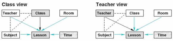 Automatic College Timetable Generation